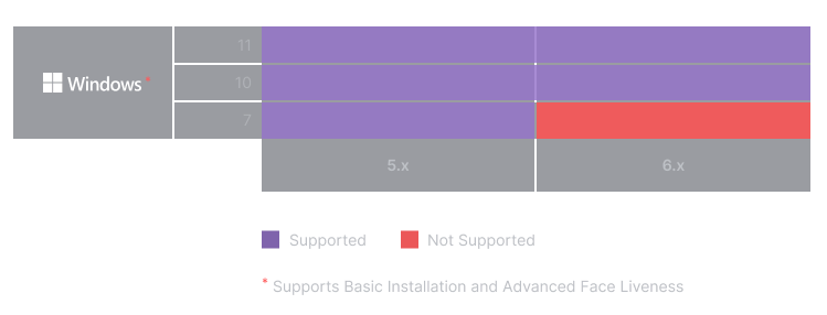 SDK vs OSes support